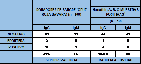 SEROPREVALENCIA