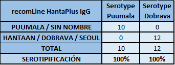 SEROTIFICACION