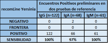 sensibilidad diagnóstica