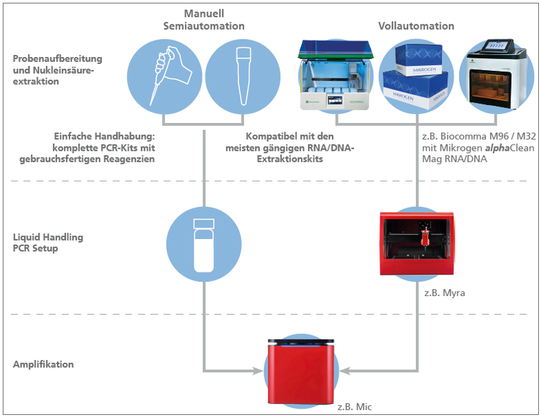 csm_alphaClean-Biocomma_Workflow_de_dc22bf3c5b