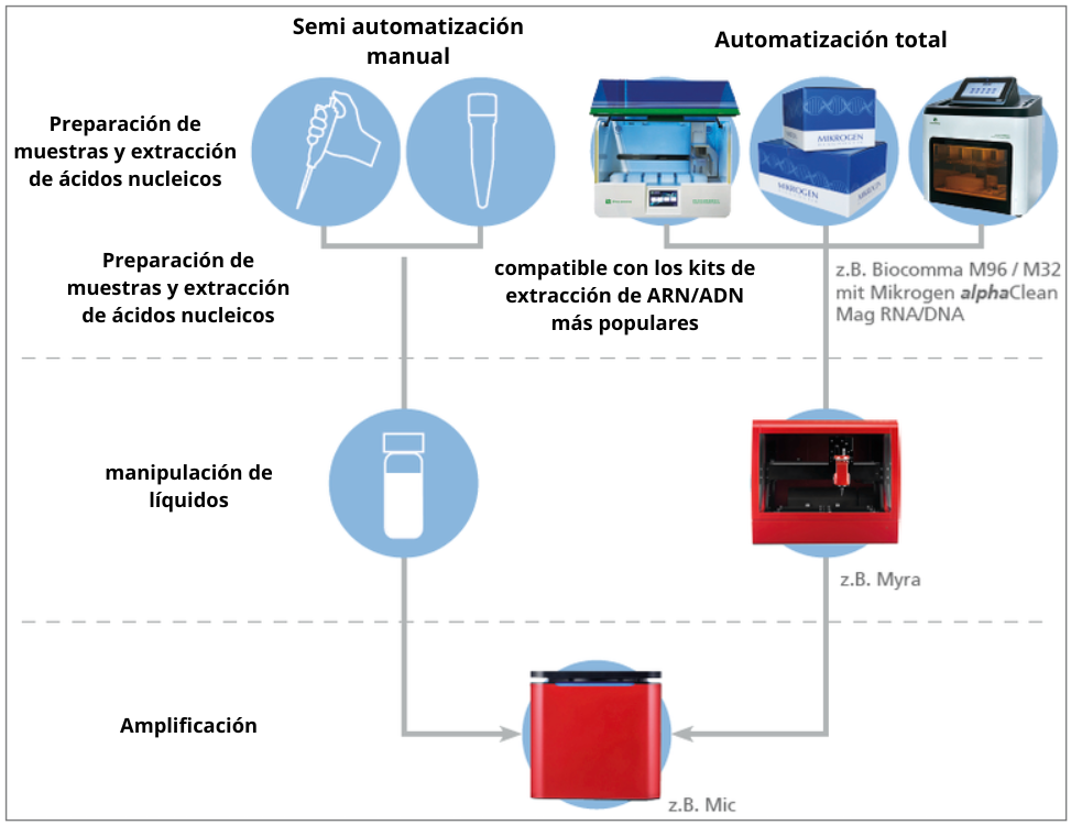 Semi automatización manual